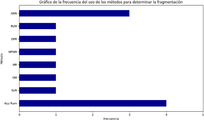 Frecuencia de los modelos empleados en las investigaciones analizadas
