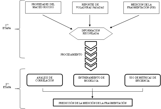 Flujograma de la metodolog&iacute;a empleada para el proyecto