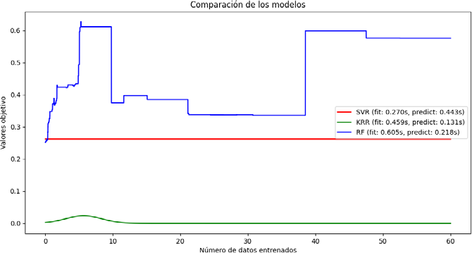 Comparaci&oacute;n del rendimiento de los modelos de IA empleados