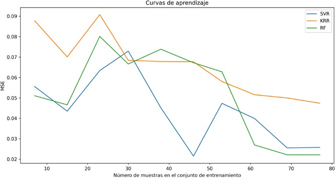 Curvas de aprendizaje de cada uno de los modelos empleados