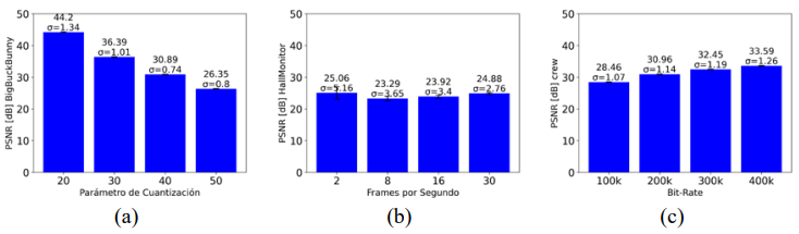 Resultados con la métrica PSNR para diferentes tipos de escalabilidad: (a) calidad, (b) temporal, y (c) espacial