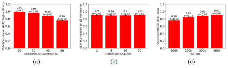 Resultados con la métrica SSIM para diferentes tipos de escalabilidad: (a) calidad, (b) temporal, y (c) espacial