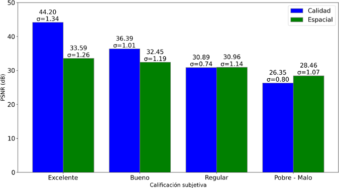 Relación de las puntuaciones MOS con los valores de PSNR por escalabilidad