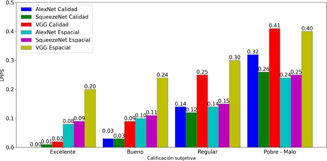 Relación de las puntuaciones MOS con los valores de LPIPS por escalabilidad y modelo