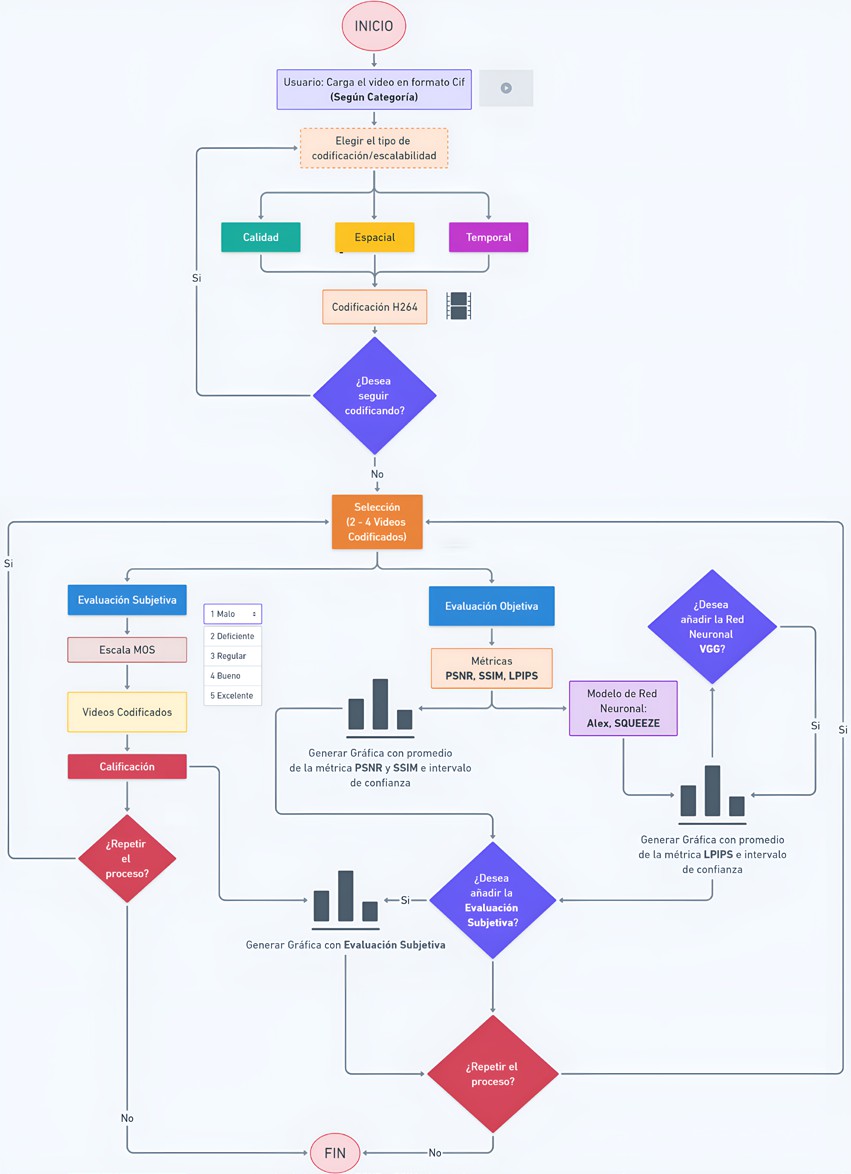 Metodología general para la evaluación objetiva y subjetiva de video