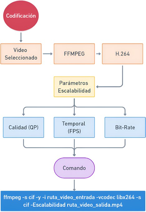 Metodología para codificar un video