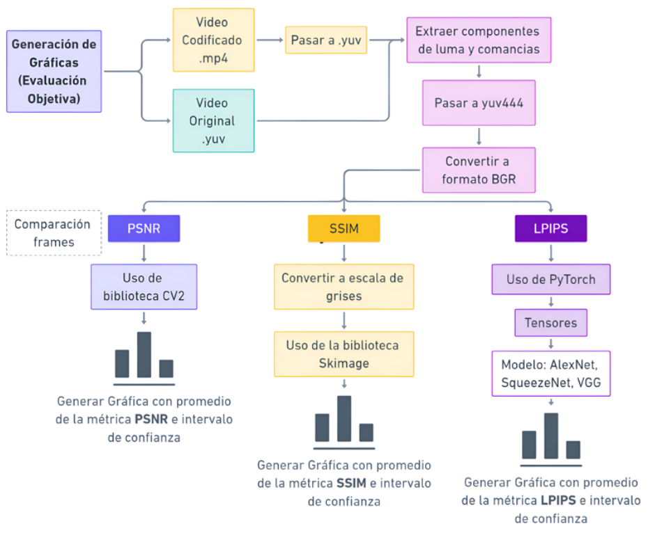 Generación de gráfica evaluación objetiva