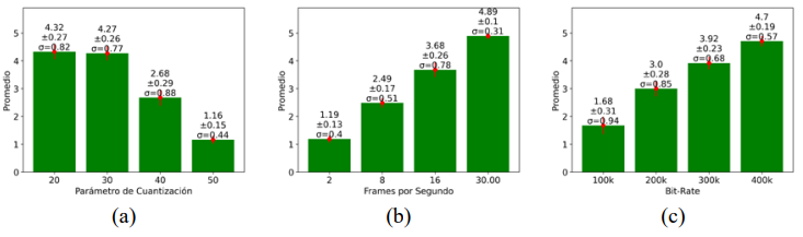 Descripción general de las gráficas de resultados para la evaluación subjetiva con diferentes tipos de escalabilidad: (a) calidad, (b) temporal, y (c) espacial