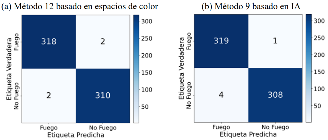 Matrices de confusión de los métodos con mejor desempeño en el escenario 1