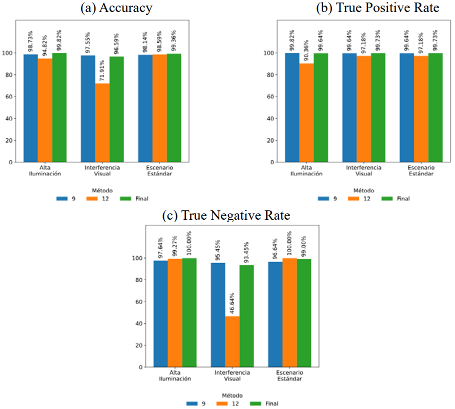 Métricas estadísticas del método 9, método 12 y solución integral (sistema final) frente a diferentes desafíos del escenario 2