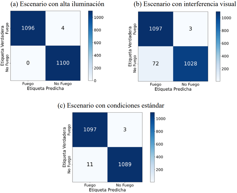 Matrices de confusión de las pruebas del sistema final en cada variación del escenario 2