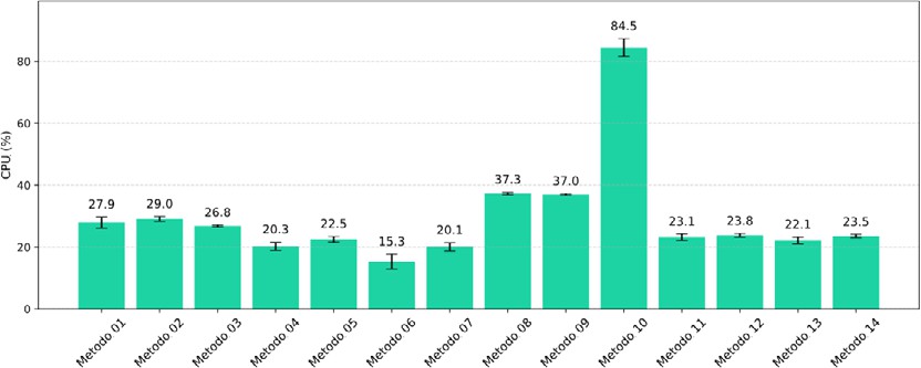 Uso de CPU mediante la ejecución de cada algoritmo