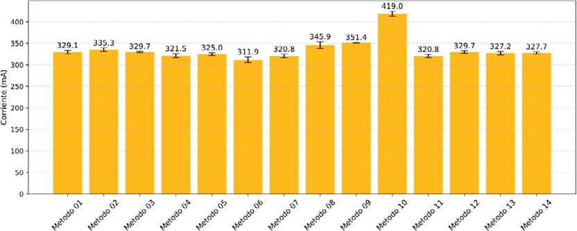 Corriente consumida por el sistema mediante la ejecución de cada algoritmo