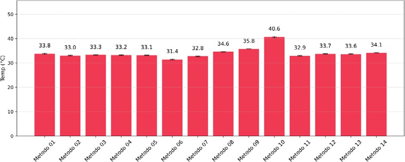Temperatura de la CPU mediante la ejecución de cada algoritmo