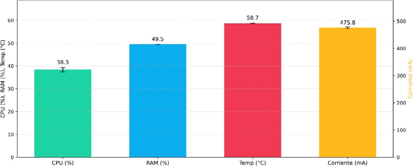 Métricas de rendimiento del sistema integral con el sistema de ventilación desactivado