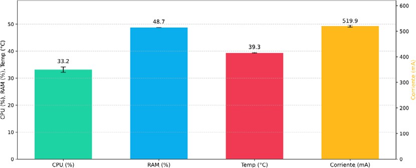 Métricas de rendimiento del sistema integral con el sistema de ventilación activado