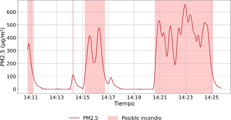 Registro del censado de partículas finas en el aire en el momento del incendio