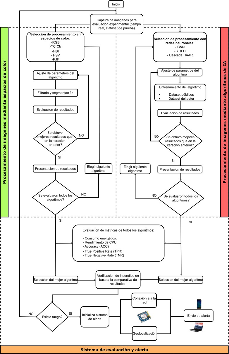 Esquema de la metodología desarrollada para la detección y alerta de incendios forestales en tiempo real