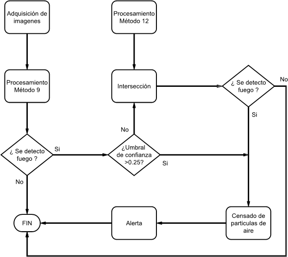 Diagrama de funcionamiento de la solución integral (sistema final) desarrollado, desde la adquisición de imágenes en tiempo real hasta la generación de la alerta