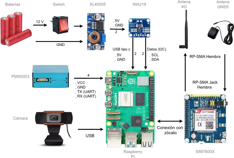 Esquema de conexiones de todos los componentes que conforman el hardware del prototipo