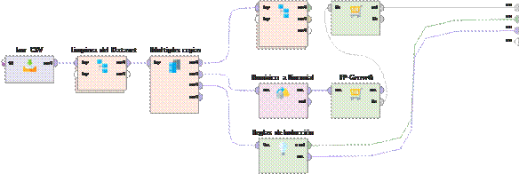 Generaci&oacute;n del &aacute;rbol de decisi&oacute;n en RapidMiner
