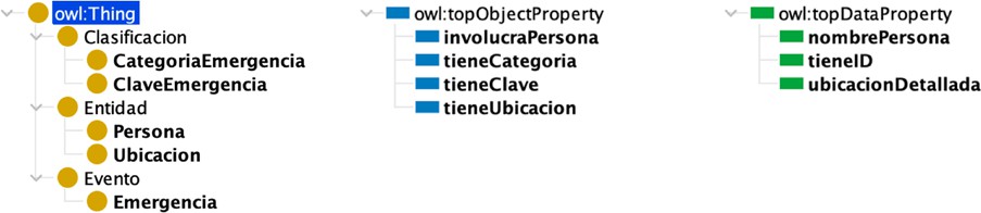 Componentes de la ontolog&iacute;a clasificados por jerarqu&iacute;as y propiedades