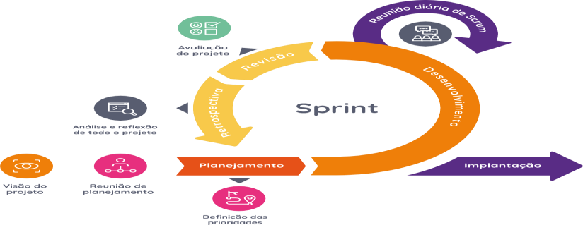 Descreve sobre a metodologia de desenvolvimento - SCRUM
