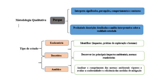 Metodologia empregue no estudo