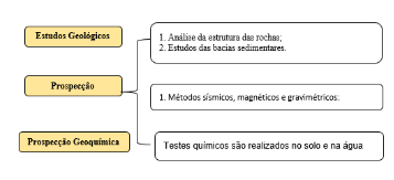 Passos da fase de prospecção