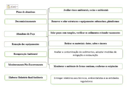 Encerramento, descomissionamento e reabilitação na exploração de petróleo