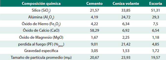 Características del Cemento Portland, ceniza volante y escoria