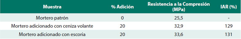Resultados índice de actividad de resistencia (IAR) a los 28
días de curado.