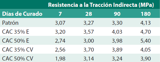 Resistencia a la tracción indirecta a diferentes días de
curado
