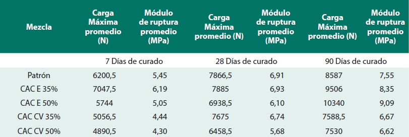 Resistencia a la flexión a diferentes días de curado 

 