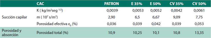 Resultados de ensayos de permeabilidad