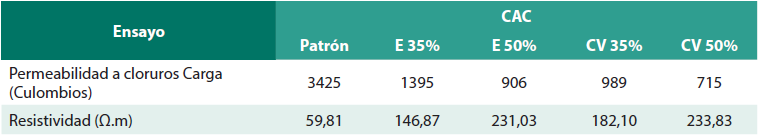 Resultados de permeabilidad a cloruros y resistividad