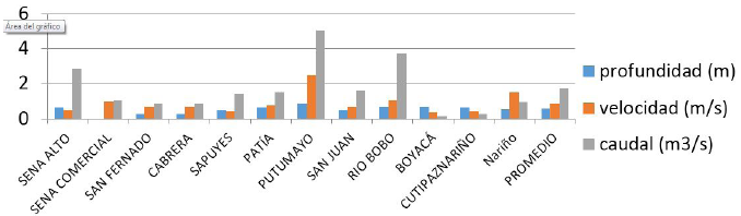 Características de los caudales de río relacionada con la profundidad,
la velocidad y el caudal promedio de cada uno de los ríos analizados.