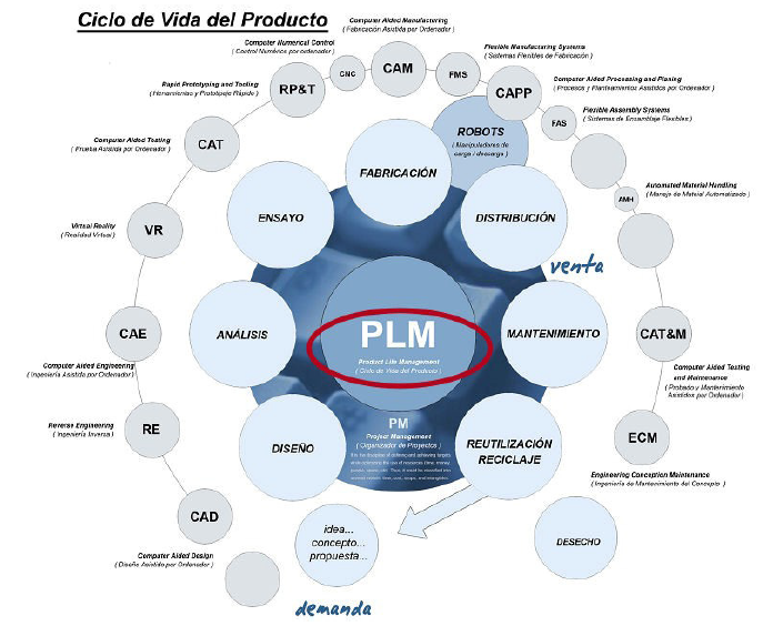 Diagrama de aplicación metodológica relacionada con la
Administración del Ciclo de Vida del Producto.