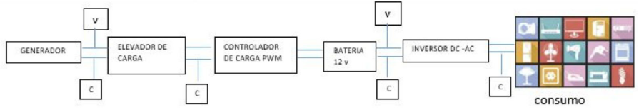 Descripción gráfica relacionada con el funcionamiento del circuito principal del sistema de carga y generación de energía de la
mini-hidroeléctrica desarrollada por el equipo de CIPLL del SENA regional Nariño.