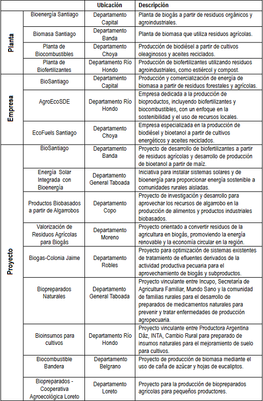 Identificación de plantas, empresas y proyectos en funcionamiento de actividades bioeconómicas. Santiago del Estero - Argentina