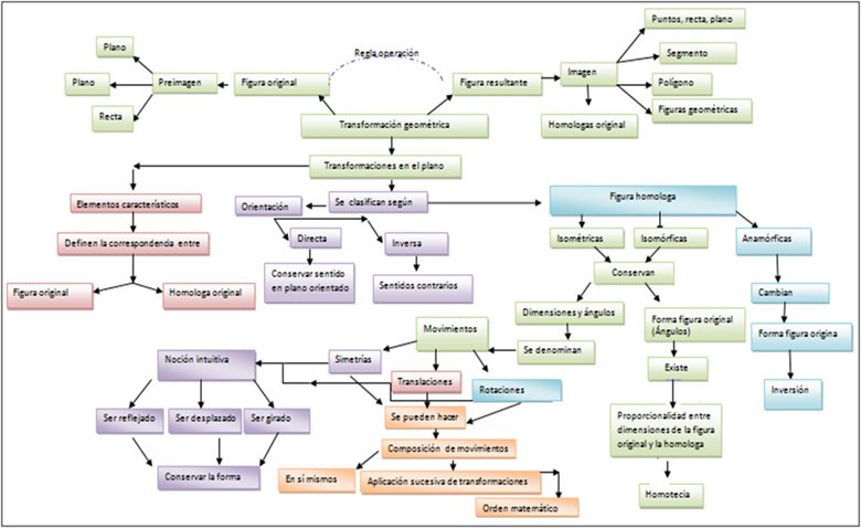 Aspectos matemáticos del concepto de transformación en el plano