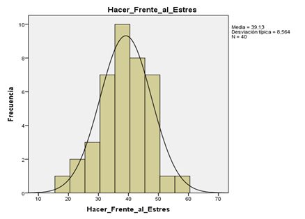 Histograma descriptivo sobre
la Muestra de la Variable Habilidad Social según la dimensión Hacer Frente al
Estrés