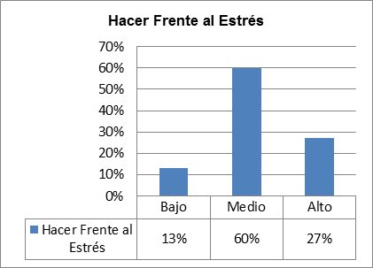 Histograma descriptivo sobre la Muestra de la
Variable Habilidad Social según la dimensión Hacer Frente al Estrés