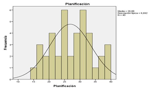 Histograma descriptivo sobre
la Muestra de la Variable Habilidad Social según la dimensión Planificación