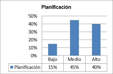 Distribución en frecuencia
sobre la Muestra de la Variable Habilidad Social según la dimensión
Planificación