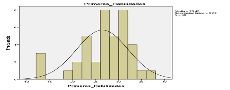 Histograma descriptivo sobre
la Muestra de la Variable Habilidad Social según la dimensión Primera Habilidad