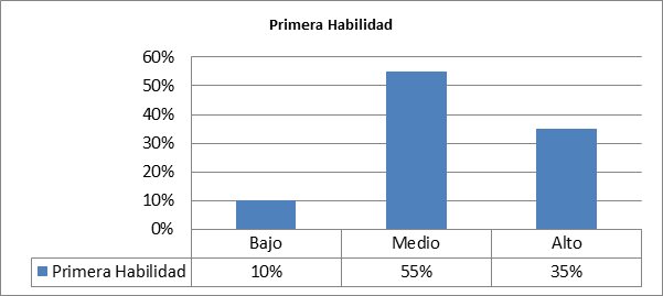 Distribución de Frecuencia
sobre la Muestra de la Variable Habilidad Social según la dimensión Primera
Habilidad