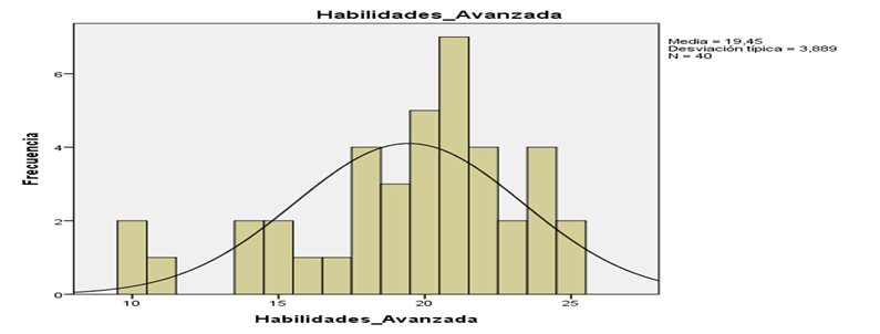 Histograma descriptivo sobre
la Muestra de la Variable Habilidad Social según la dimensión Habilidades
Avanzadas