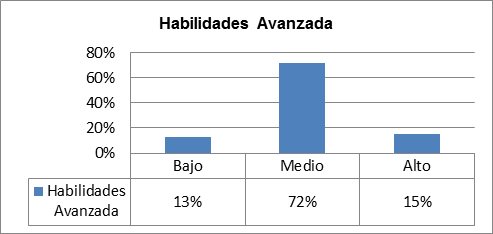 Distribución de Frecuencia
sobre la Muestra de la Variable Habilidad Social según la dimensión Habilidades
Avanzadas