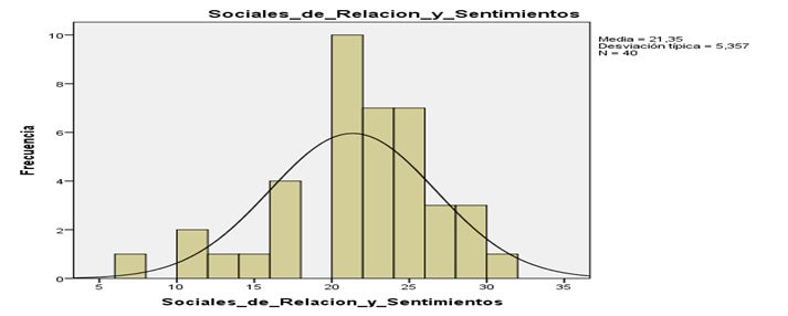 Histograma descriptivo sobre
la Muestra de la Variable Habilidad Social según la dimensión Sociales de
Relación y Sentimientos